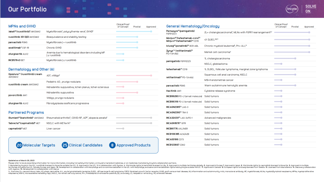 ȫ����ҩ����������������ʮ�����ű���������Incyte����20�����