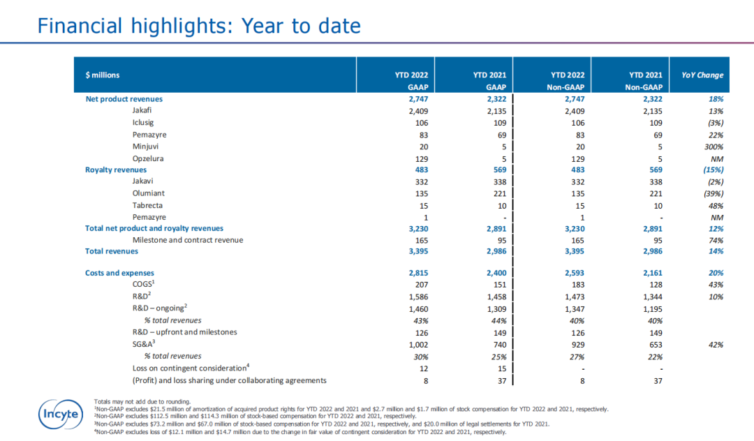 ȫ����ҩ����������������ʮ�����ű���������Incyte����20�����